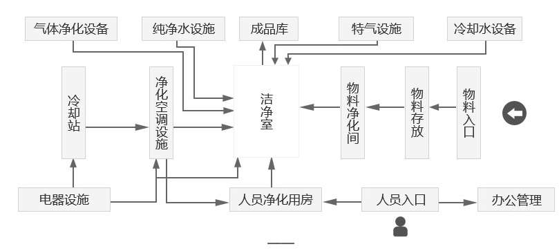 無塵車間系統(tǒng)圖